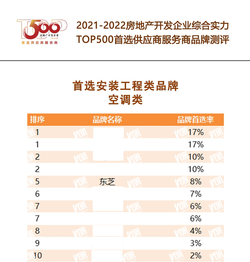 东芝空调入选“2022开发企业综合实力TOP500首选供应商·空调类 ”2