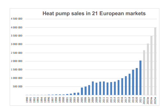 欧洲2021年销售200万台热泵，同比增长超过25%
