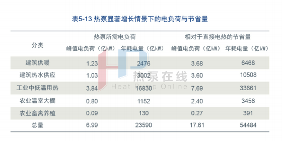 热泵应用对电力的影响