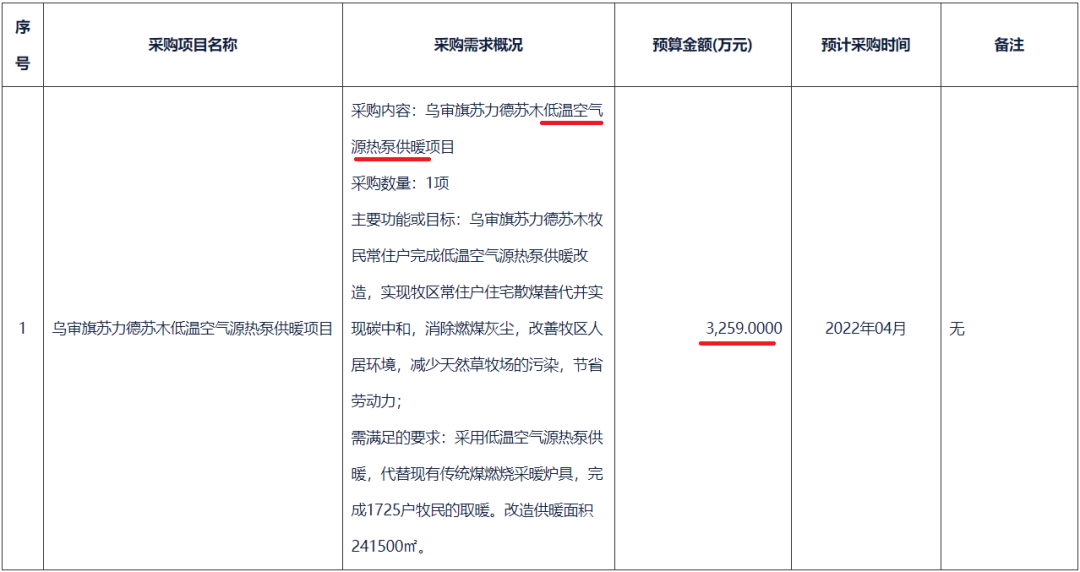 3259万！1725户！乌审旗苏力德苏木低温空气源热泵供暖项