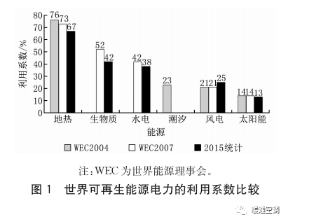 从建筑碳排放达峰看地热能的技术特性