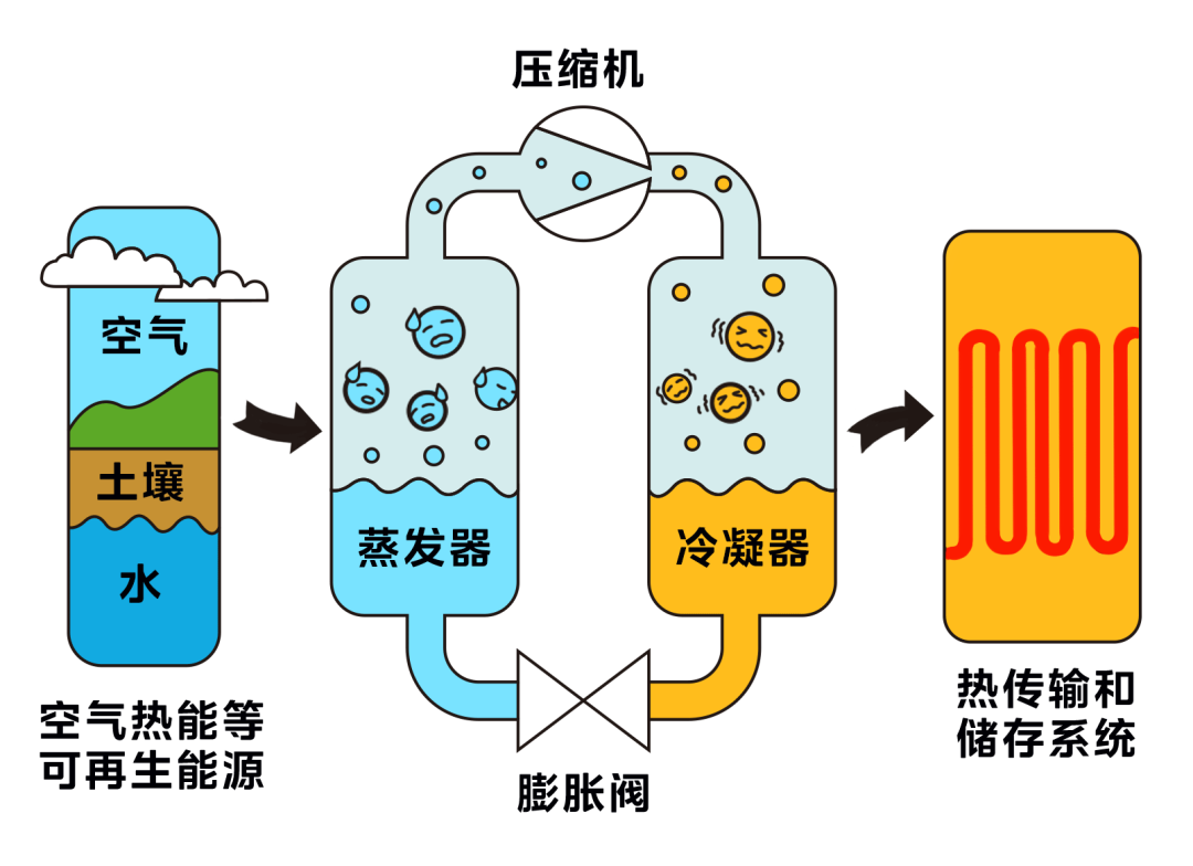 节能减排怎么办，CO2热泵安排上