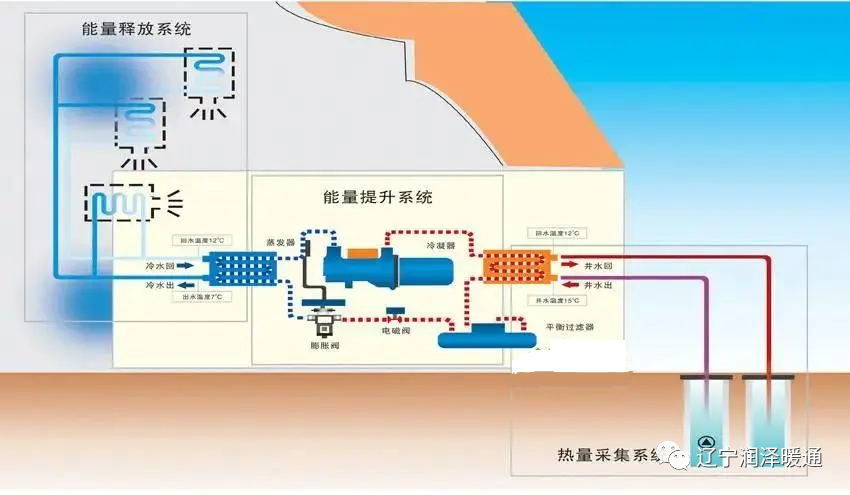 水（地）源热泵