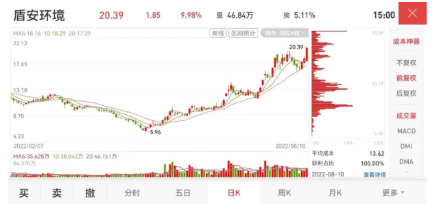 某行业股6天暴涨60%，资本市场突袭“热泵”