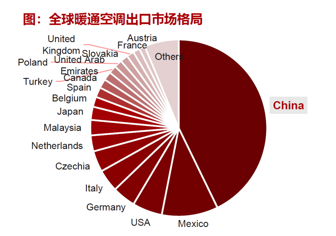 报告：中国是全球热泵第一大国，2年内确立世界工厂地位！