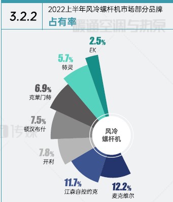 立足螺杆谋热泵，克莱门特2022上半年稳中有“破”