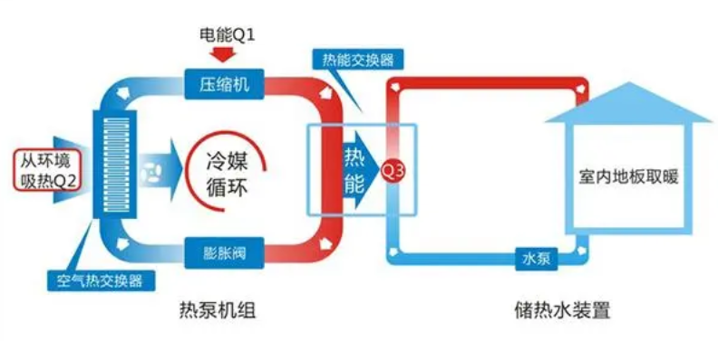 低温热泵：多级压缩技术和制冷剂替代