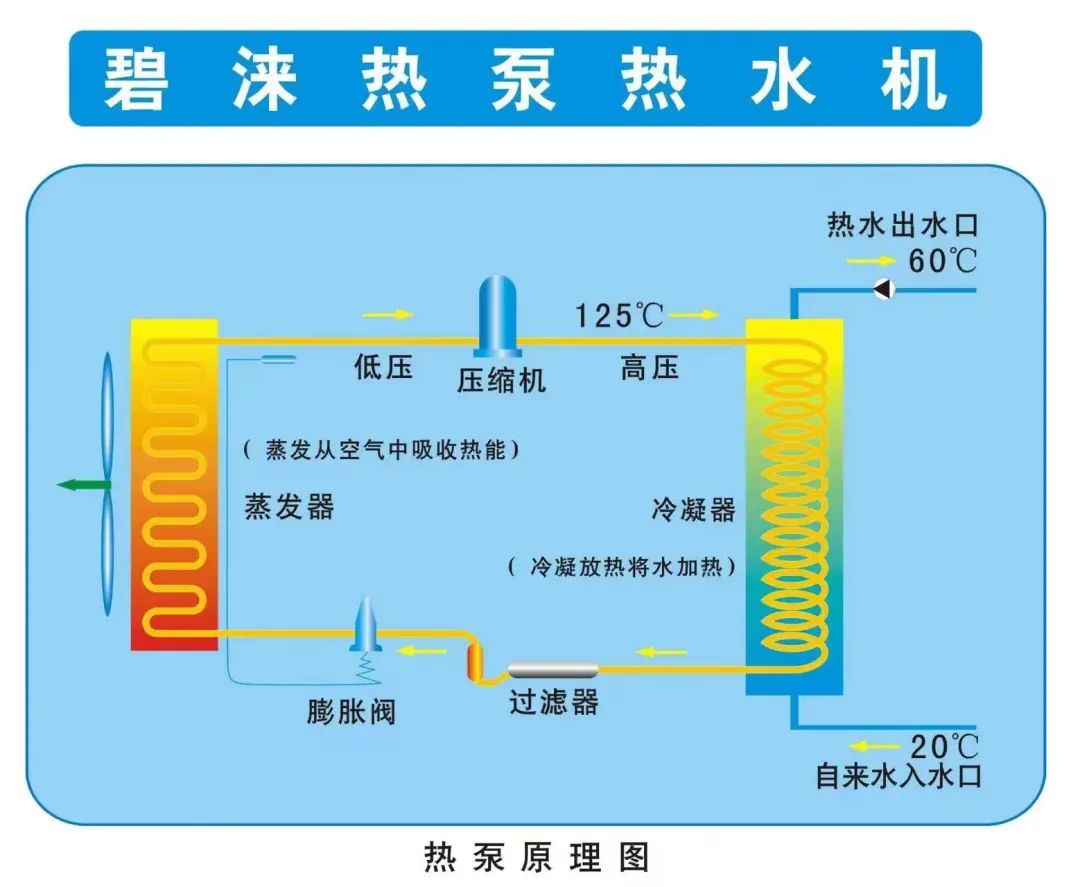 新能源技术热泵