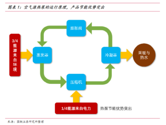 热泵行业研究！