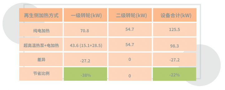 减碳排放38% 超高温热泵技术破解锂电生产高能耗难题