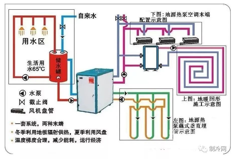 三分钟读懂地源热泵工作原理与优缺点