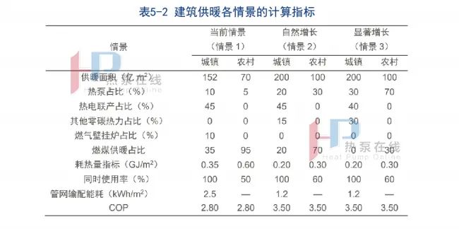 热泵减碳效益分析（建筑供暖减碳分析）