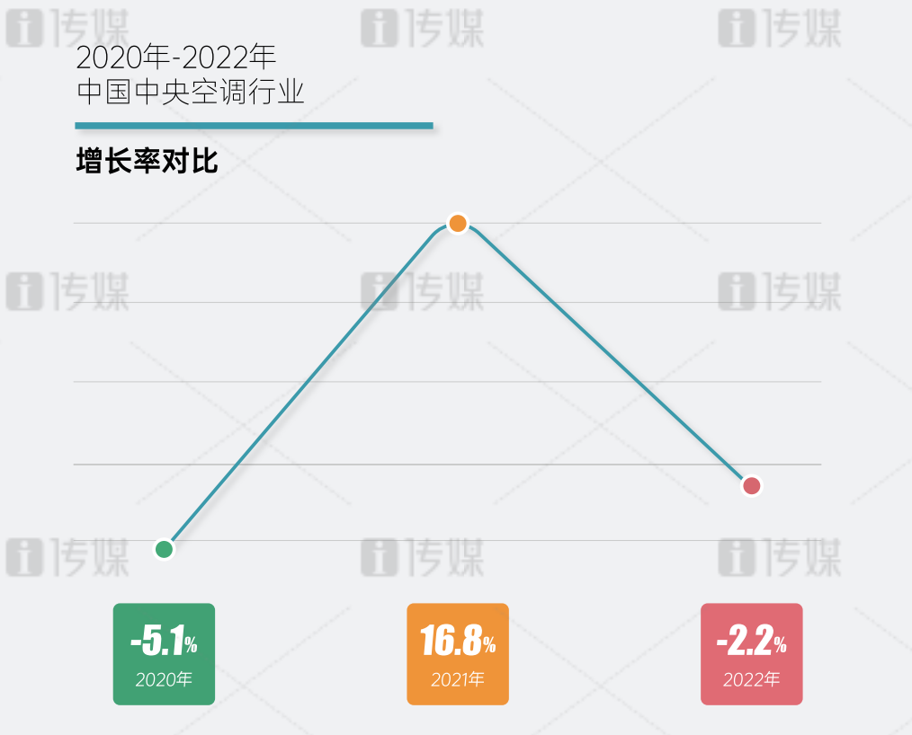 实力再度暴涨，欧博空调实现逆势增长