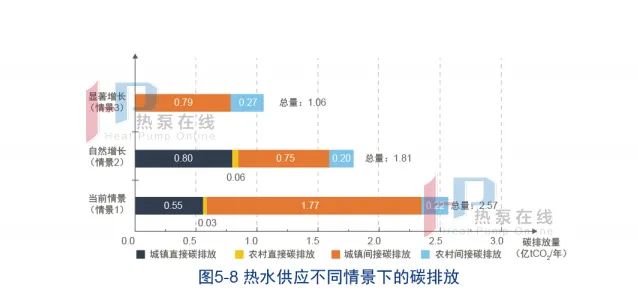 热泵减碳效益分析（热水供应减碳分析）