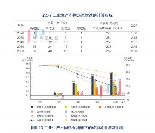 热泵减碳效益分析（工业热泵碳减排分析）