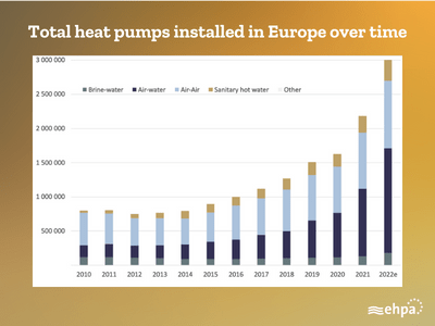 破纪录！2022欧洲卖了约300万台热泵，16国各增长了…