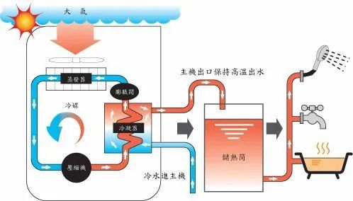 热泵小知识——电动车的黑科技-热泵空调