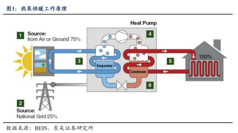 热泵，300%能效假说？