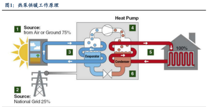 热泵，300%能效假说？