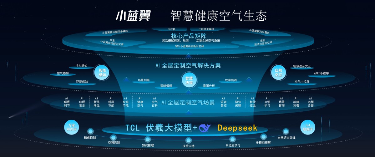 TCL空调接入DeepSeek大模型，以AI开启智慧健康新革命！