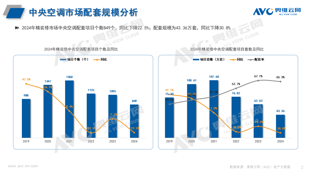 2024年中国房地产精装修中央空调市场总结与展望